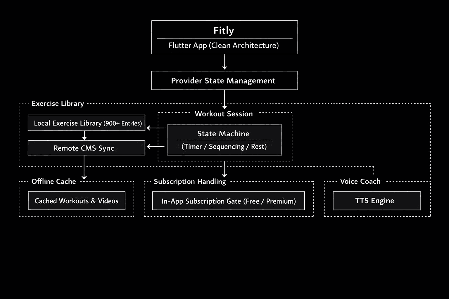 FITLY architecture