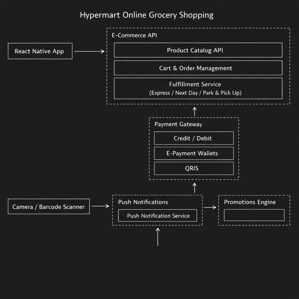 HYPERMART architecture