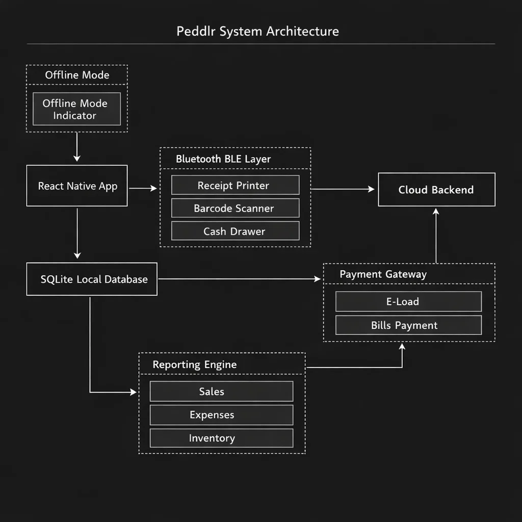 PEDDLR architecture