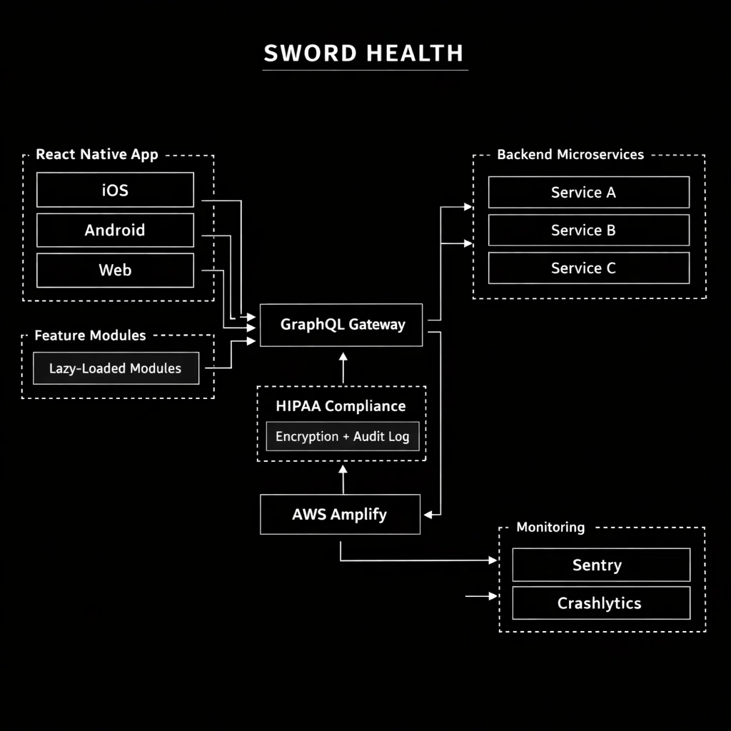 SWORD HEALTH architecture