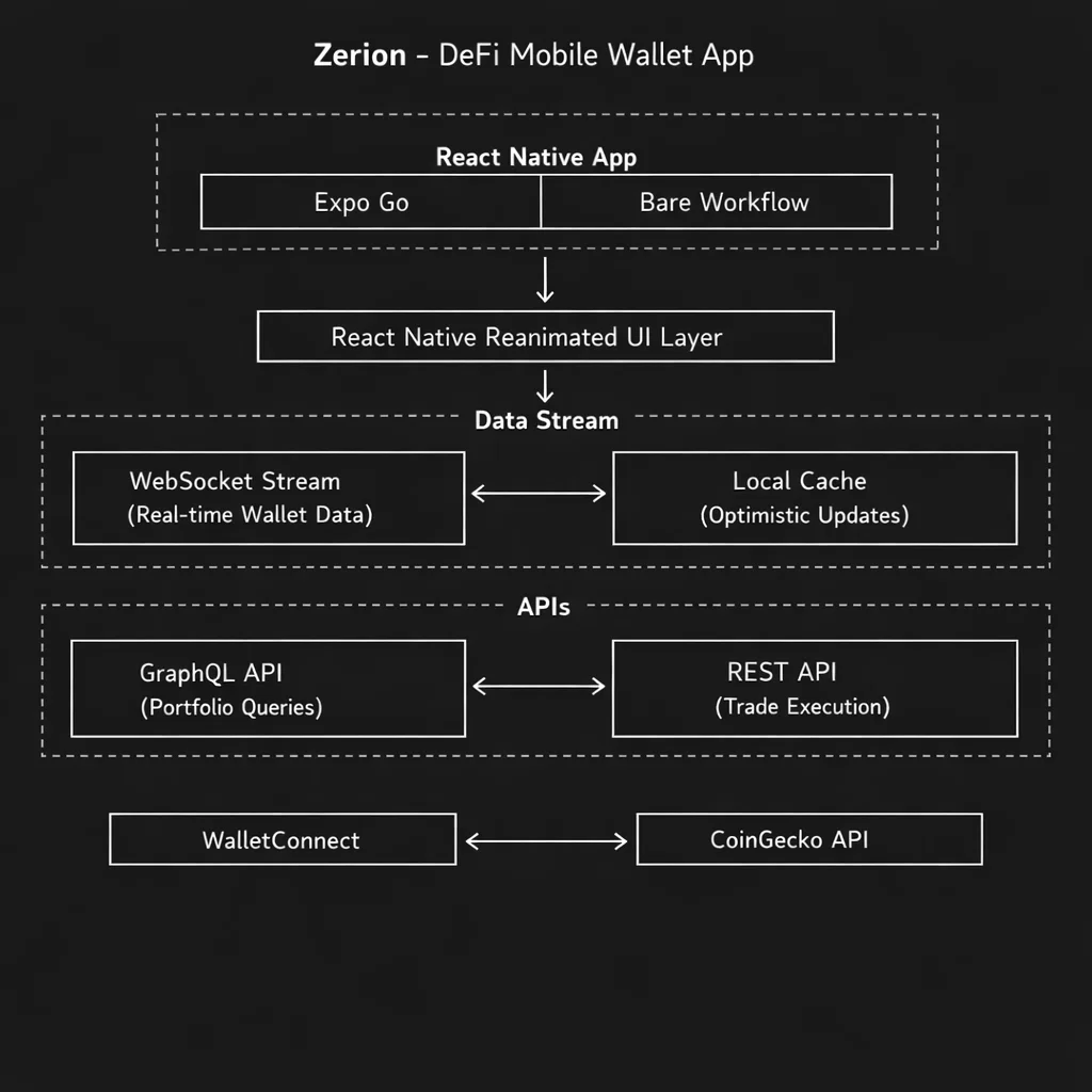 ZERION architecture